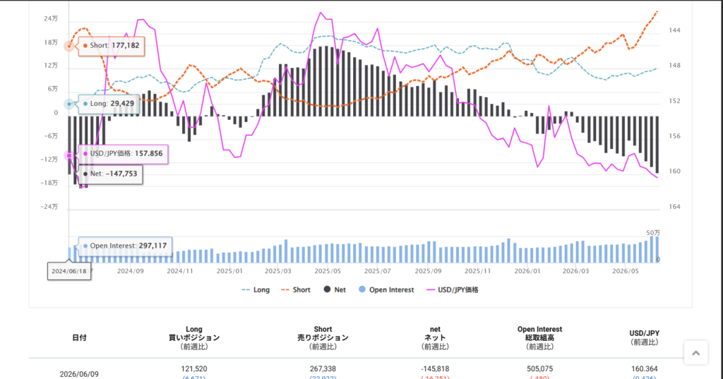 OANDAのIMM通貨ポジション推移グラフ。円のロング・ショート・ネット建玉とUSD/JPY価格の推移を示すチャート(2024年6月~2026年6月)